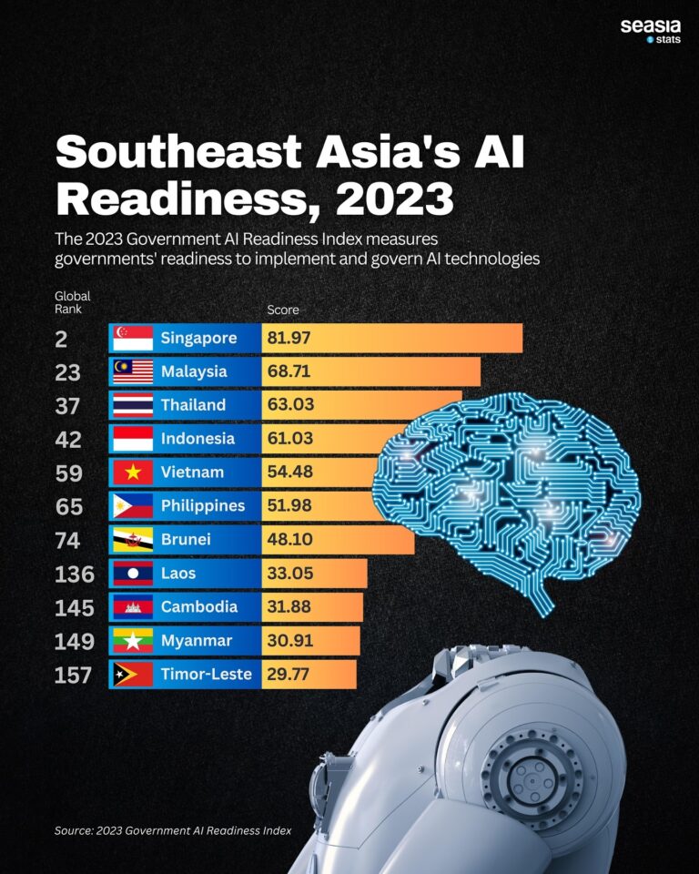 Unlocking Southeast Asia’s AI Potential: The Key to Becoming a Global AI Powerhouse