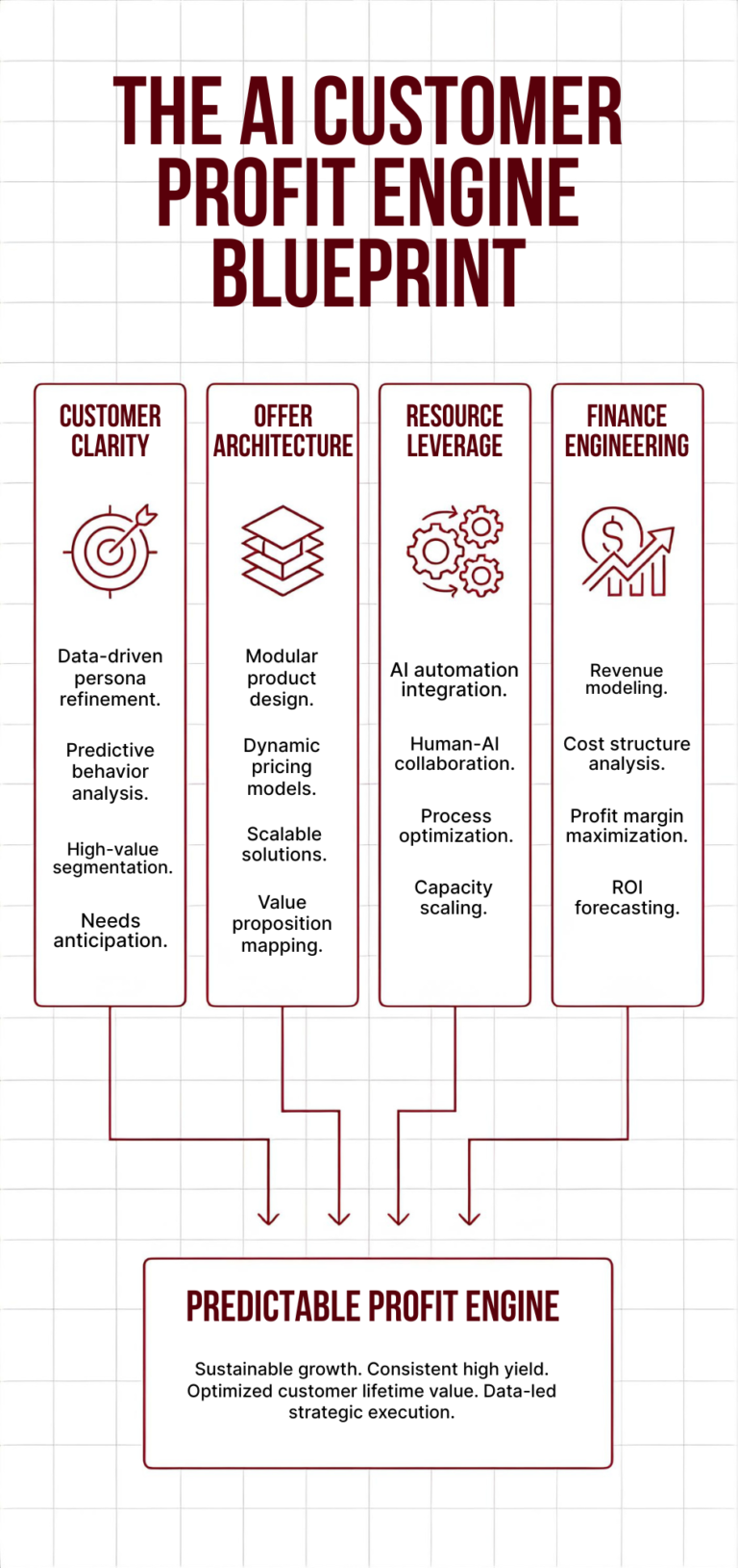 The AI Customer Profit Engine Blueprint