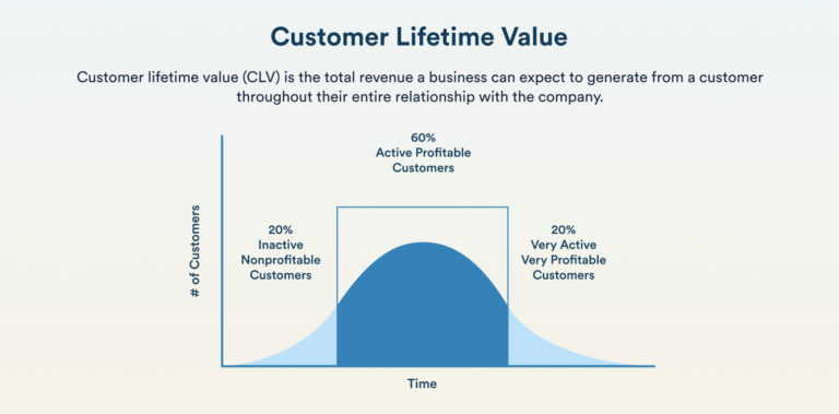 Customer Lifetime Value: Why Smart Businesses Stop Chasing More Leads and Start Building More Valuable Customers