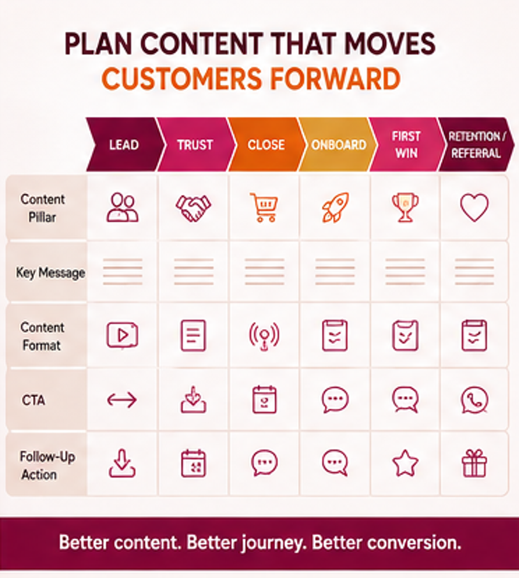 Marketing planning board with customer stages content pillars and follow-up actions