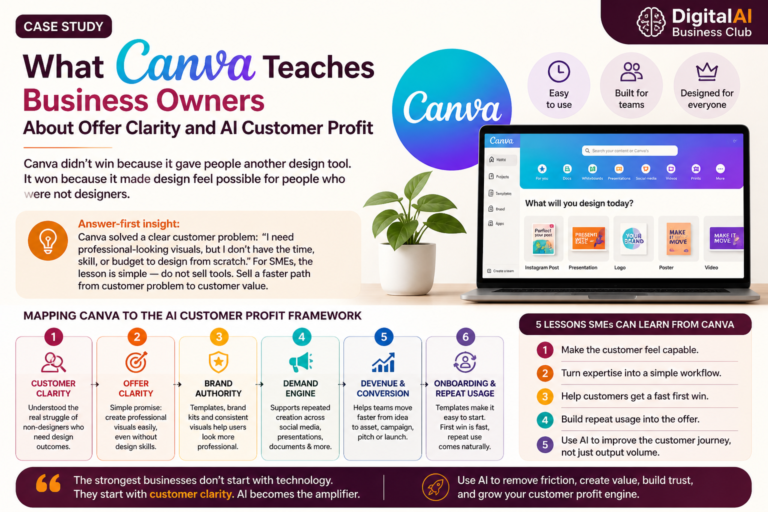 What Canva Teaches Business Owners About Offer Clarity and AI Customer Profit