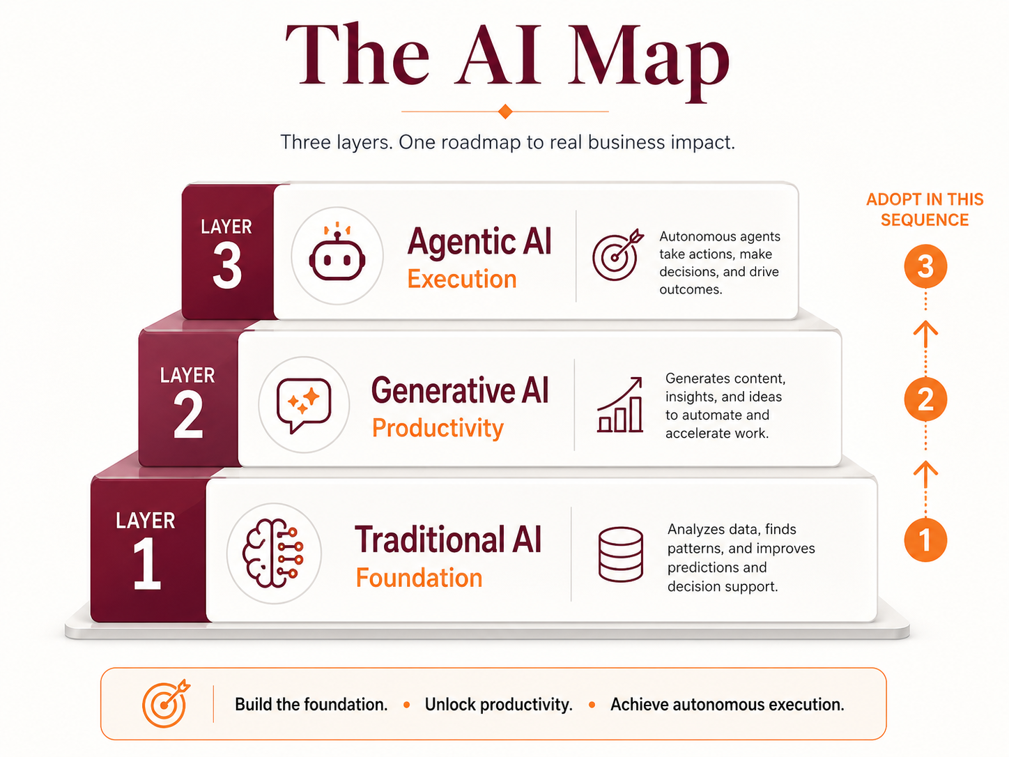 Diagram showing the common SME AI mistake: jumping to Layer 3 automation before building Layer 1 and Layer 2 foundations