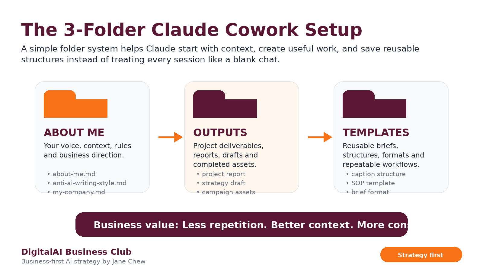 Claude Cowork 3 folder setup infographic showing ABOUT ME, OUTPUTS, and TEMPLATES folders