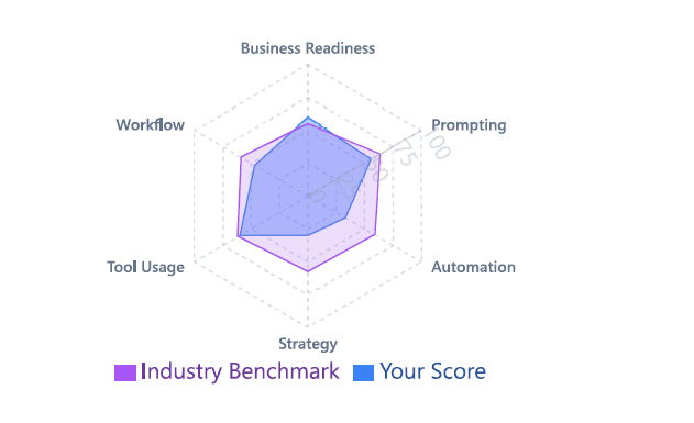 Radar chart comparing personal AI maturity score to industry benchmark across six dimensions