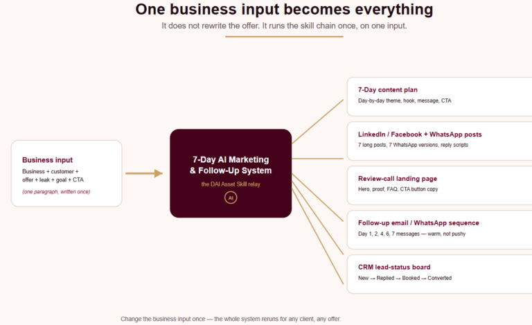 From Prompt to Marketing Automation:How to Build a 7-Day AI Marketing & Follow-Up System